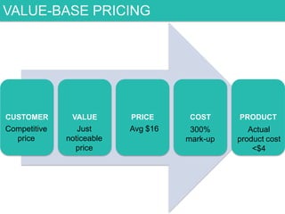 VALUE-BASE PRICING

CUSTOMER

VALUE

PRICE

COST

PRODUCT

Competitive
price

Just
noticeable
price

Avg $16

300%
mark-up

Actual
product cost
<$4

 
