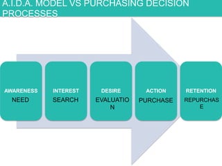 A.I.D.A. MODEL VS PURCHASING DECISION
PROCESSES

AWARENESS

INTEREST

DESIRE

ACTION

RETENTION

NEED

SEARCH

EVALUATIO
N

PURCHASE

REPURCHAS
E

 