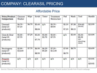 COMPANY: CLEARASIL PRICING
Affordable Price

Sources: Clearasil, Clean & Clear, and Neutrogena from Walgreens webpage. Proactiv product bundle from Proactiv webpage.

 