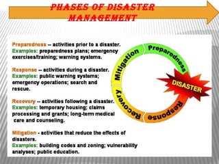 PHASES OF DISASTER
MANAGEMENT
 
