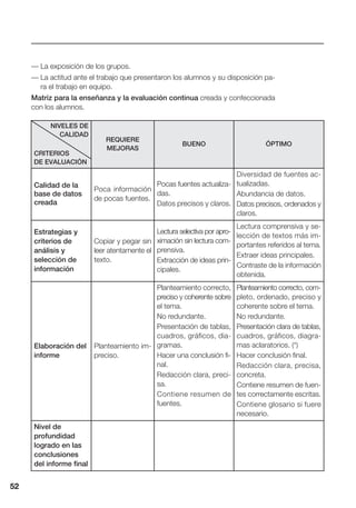 5252
NIVELES DE
CALIDAD
CRITERIOS
DE EVALUACIÓN
REQUIERE
MEJORAS
BUENO ÓPTIMO
Calidad de la
base de datos
creada
Poca información
de pocas fuentes.
Pocas fuentes actualiza-
das.
Datos precisos y claros.
Diversidad de fuentes ac-
tualizadas.
Abundancia de datos.
Datos precisos, ordenados y
claros.
Estrategias y
criterios de
análisis y
selección de
información
Copiar y pegar sin
leer atentamente el
texto.
Lectura selectiva por apro-
ximación sin lectura com-
prensiva.
Extracción de ideas prin-
cipales.
Lectura comprensiva y se-
lección de textos más im-
portantes referidos al tema.
Extraer ideas principales.
Contraste de la información
obtenida.
Elaboración del
informe
Planteamiento im-
preciso.
Planteamiento correcto,
preciso y coherente sobre
el tema.
No redundante.
Presentación de tablas,
cuadros, gráficos, dia-
gramas.
Hacer una conclusión fi-
nal.
Redacción clara, preci-
sa.
Contiene resumen de
fuentes.
Planteamiento correcto, com-
pleto, ordenado, preciso y
coherente sobre el tema.
No redundante.
Presentación clara de tablas,
cuadros, gráficos, diagra-
mas aclaratorios. (*)
Hacer conclusión final.
Redacción clara, precisa,
concreta.
Contiene resumen de fuen-
tes correctamente escritas.
Contiene glosario si fuere
necesario.
Nivel de
profundidad
logrado en las
conclusiones
del informe final
— La exposición de los grupos.
— La actitud ante el trabajo que presentaron los alumnos y su disposición pa-
ra el trabajo en equipo.
Matriz para la enseñanza y la evaluación continua creada y confeccionada
con los alumnos.
 