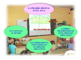LA PIZARRA DIGITAL EN EL AULA UNA VENTANA AL MUNDO UNA HERRAMIENTA INNOVADORA EN EL PROCESO EDUCATIVO CAMBIOS  METODOLÓGICOS EN EL PROCESO EDUCATIVO abre se convierte en produce 