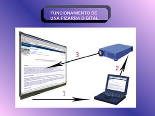 FUNCIONAMIENTO DE  UNA PIZARRA DIGITAL 
