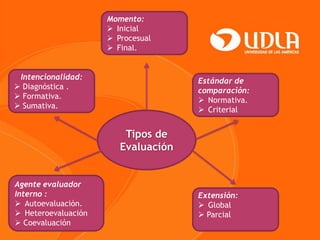 Pizarra3 tipos de evaluacion (1) (1) | PPTX
