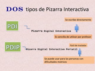 Dos tipos de Pizarra Interactiva
Pizarra Digital Interactiva
Pizarra Digital Interactiva Portatil
Se escribe directamente
Es sencilla de utilizar por profesor
Fácil de trasladar
Se puede usar para las personas con
dificultades motrices
 