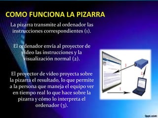La pizarra transmite al ordenador las
instrucciones correspondientes (1).
El ordenador envía al proyector de
vídeo las instrucciones y la
visualización normal (2).
El proyector de vídeo proyecta sobre
la pizarra el resultado, lo que permite
a la persona que maneja el equipo ver
en tiempo real lo que hace sobre la
pizarra y cómo lo interpreta el
ordenador (3).
 