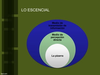 LO ESCENCIAL
Medio de
transmisión de
información
Medio de
percepción
directa
La pizarra
 