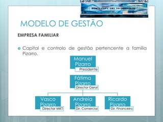 MODELO DE GESTÃO
EMPRESA FAMILIAR
 Capital e controlo de gestão pertencente a família
Pizarro.
Manuel
Pizarro
Presidente
Fátima
Pizarro
Director Geral
Vasco
Pizarro
Director MKT
Andreia
Pizarro
Dir. Comercial
Ricardo
Pizarro
Dir. Financeiro
 