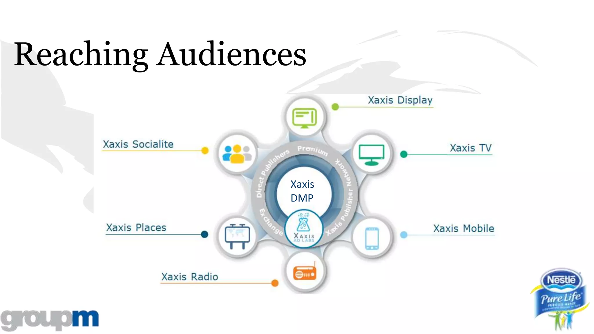Reaching Audiences
Xaxis
DMP
 