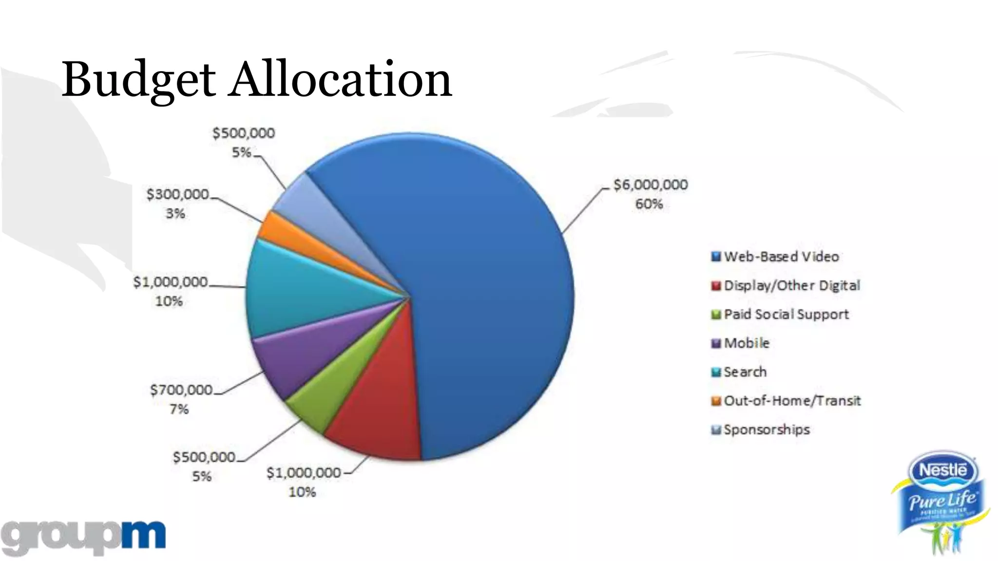 Budget Allocation
 