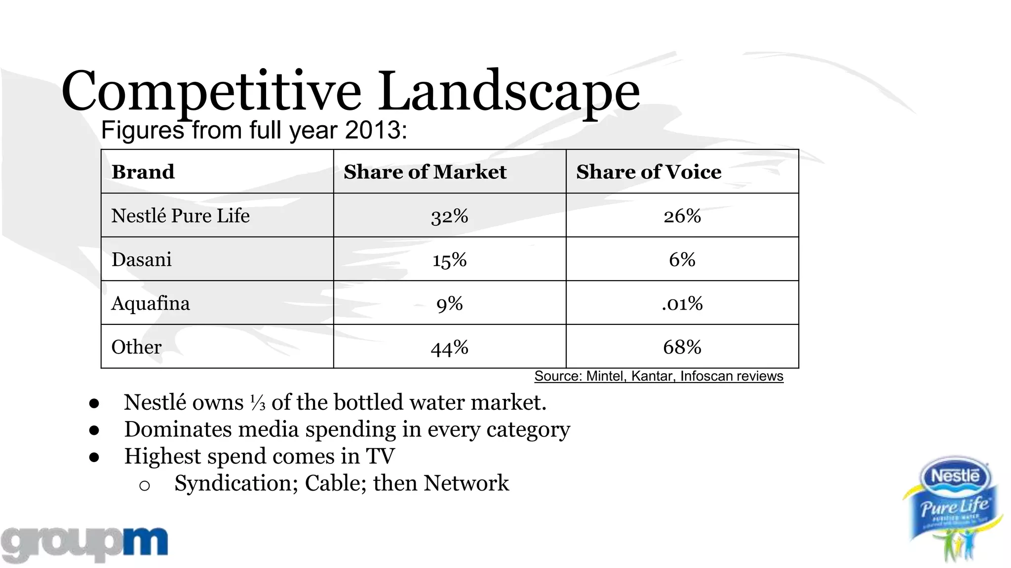 Competitive Landscape
● Nestlé owns ⅓ of the bottled water market.
● Dominates media spending in every category
● Highest spend comes in TV
o Syndication; Cable; then Network
Source: Mintel, Kantar, Infoscan reviews
Figures from full year 2013:
Brand Share of Market Share of Voice
Nestlé Pure Life 32% 26%
Dasani 15% 6%
Aquafina 9% .01%
Other 44% 68%
 