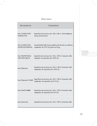 OTRAS MARCAS


   Tipo de pizarrón                           Características



Inte. ALFHER, MOD.        Superﬁcie de escritura de 1.20 x 160 m. Antirreﬂejante,
INTERACTIVE               iconos de funciones




Inte. ALFHER, MOD.        Conectividad USB. Iconos gráﬁcos de función en sofware,
INTERCONTINENTAL          resplandor de 73.9. GU, peso de 25 kg

                                                                                     EL PIZARRÓN
                                                                                     INTERACTIVO
                                                                                     EN EL AULA
Inte. PROMETHEAN,         Superﬁcie de escritura de 1.45 x 1.09 m Conexión USB,
MOD PRM-AB2-03            resplador de superﬁcie de 14.93 GU




                          Superﬁcie de escritura de 1.45 x 1.09 m Conexión USB,
Inte. Polyvision
                          resplandor de superﬁcie de 14.93 GU




                          Superﬁcie de escritura de 1.45 x 1.09 m Conexión USB,
Inte. Polyvision TS-600
                          resplandor de superﬁcie de 37.4 GU




Inte. SMART-SB680         Superﬁcie de escritura de 1,45 x 1.09 m Conexión USB,
                          resplandor de superﬁcie de 37.4 GU




Inte. Interwrite          Superﬁcie de escritura de 1.45 x 1.09 m Conexión USB




                                                                                    19
 