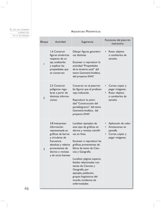 EL USO DEL PIZARRÓN
        INTERACTIVO                                  ASIGNATURA: MATEMÁTICAS
   EN LA SECUNDARIA

                                                                                    Funciones del pizarrón
                      Bloque       Actividad                  Sugerencia
                                                                                          interactivo

                               1.6 Construir          Dibujar ﬁguras geométri-      • Rotar objetos
                               ﬁguras simétricas      cas distintas                   o cambiarlos de
                               respecto de un                                         tamaño
                               eje, analizarlas       Escanear o reproducir la
                        1
                               y explicar las         actividad “Propiedades
                               propiedades que        de la simetría axial” del
                               se conservan           texto Geometría Analítica,
                                                      del proyecto EMAT


                               2.5 Construir          Construir en el pizarrón      • Cortar, copiar y
                               polígonos regu-        las ﬁguras que el profesor      pegar imágenes
                               lares a partir de      vaya indicando                • Rotar objetos
                               distintas informa-                                     o cambiarlos de
                        2
                               ciones                 Reproducir la activi-           tamaño
                                                      dad “Construcción del
                                                      paralelogramo” del texto
                                                      Geometría Analítica, del
                                                      proyecto EMAT


                               3.8 Interpretar        Localizar ejemplos de         • Aplicación de color
                               información            este tipo de gráﬁcas en       • Anotaciones en
                               representada en        diarios y revistas cientíﬁ-     pantalla
                               gráﬁcas de barras      cas en línea                  • Cortar, copiar y
                               y circulares de                                        pegar imágenes
                               frecuencia             Escanear o reproducir las
                               absoluta y relativa    gráﬁcas provenientes de
                        3      provenientes de        libros de texto de Cien-
                               diarios o revistas     cias y Geografía.
                               y de otras fuentes
                                                      Localizar páginas especia-
                                                      lizadas relacionadas con
                                                      temas de Ciencias y
                                                      Geografía, por
                                                      ejemplo, población,
                                                      grupos lingüísticos del
                                                      mundo, incidencia de
                                                      enfermedades
              46
 