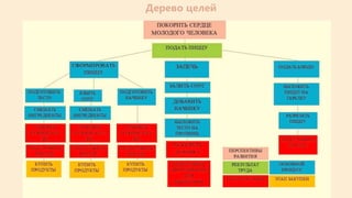 9
Дерево целей
 