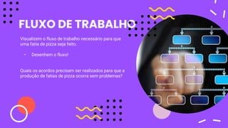FLUXO DE TRABALHO
Visualizem o fluxo de trabalho necessário para que
uma fatia de pizza seja feito.
- Desenhem o fluxo!
Quais os acordos precisam ser realizados para que a
produção de fatias de pizza ocorra sem problemas?
 