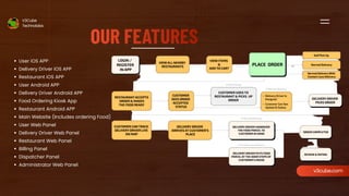 On Demand Pizza Delivery App Development | PDF
