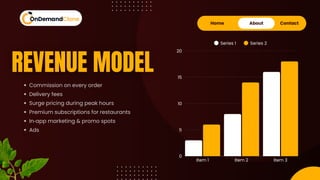 Home About Contact
Commission on every order
Delivery fees
Surge pricing during peak hours
Premium subscriptions for restaurants
In‑app marketing & promo spots
Ads
REVENUE MODEL
Series 1 Series 2
Item 1 Item 2 Item 3
0
5
10
15
20