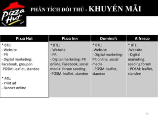 PHÂN TÍCH ĐỐI THỦ - KHUYẾN                                MÃI


        Pizza Hut                Pizza Inn               Domino’s               Alfresco
* BTL:                    * BTL:                     * BTL:                 * BTL:
- Website                 - Website                  -Website               -Website
- PR                      - PR                       - Digital marketing:   - Digital
- Digital marketing:      - Digital marketing: PR    PR online, social      marketing:
Facebook, groupon         online, Facebook, social   media                  seeding forum
-POSM: leaflet, standee   media: forum seeding       - POSM: leaflet,       - POSM: leaflet,
                          -POSM: leaflet, standee    standee                standee
* ATL:
- Print ad
- Banner online




                                                                                       12
 