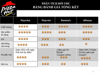 PHÂN TÍCH ĐỐI THỦ
                               BẢNG ĐÁNH GIÁ TỔNG KẾT


                   Pizza Hut       Pizza Inn        Domino’s          Alfresco

Chất lượng

Sản phẩm
đa dạng

Giá
Hệ thống
cửa hàng
             - Giảm 50% mỗi ngày               - Giảm giá T2-    - Giảm 50% T3/tuần
             - Thẻ tích lũy điểm               T6/tuần           - Combo giảm giá
Khuyến mãi                                     - Coupon online   - Coupon



Dịch vụ


                                                                                 13
 