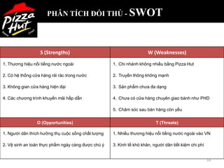 PHÂN TÍCH ĐỐI THỦ - SWOT




                  S (Strengths)                                       W (Weaknesses)

1. Thương hiệu nổi tiếng nước ngoài                 1. Chi nhánh không nhiều bằng Pizza Hut

2. Có hệ thống cửa hàng rải rác trong nước          2. Truyền thông không mạnh

3. Không gian cửa hàng hiện đại                     3. Sản phẩm chưa đa dạng

4. Các chương trình khuyến mãi hấp dẫn              4. Chưa có cửa hàng chuyên giao bánh như PHD

                                                    5. Chăm sóc sau bán hàng còn yếu

                 O (Opportunities)                                        T (Threats)

1. Người dân thích hưởng thụ cuộc sống chất lượng   1. Nhiều thương hiệu nổi tiếng nước ngoài vào VN

2. Vệ sinh an toàn thực phẩm ngày càng được chú ý   3. Kinh tế khó khăn, người dân tiết kiệm chi phí


                                                                                                       14
 