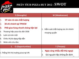 PHÂN TÍCH PIZZA HUT 2012 - SWOT


                  S (Strengths)                         W (Weaknesses)

1.    SP vừa rẻ vừa chất lƣợng
2.    30 chi nhánh tại TPHCM
3.    PHD giao hàng nhanh chóng tiện lợi
                                           1. Kiểm soát chất lượng các chi nhánh
4.   Thương hiệu pizza lâu đời 1958
                                                nhượng quyền
5. Luôn có món mới
6. Chiêu thị đa dạng hấp dẫn
7. Nhân viên chu đáo

             1.   O (Opportunities)                       T (Threats)
                                           1.   Ngày càng nhiều đối thủ ngoại
1. Thống lĩnh thị trường pizza tại VN
                                           2.   Giá nguyên liệu không ổn định
                                                                                30
 