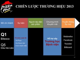 CHIẾN LƯỢC THƯƠNG HIỆU 2013



                                     Người đại diện    Chương trình   Truyền thông
Mở chi nhánh        Sự kiện
                                       sản phẩm         khuyến mãi       Sp mới




Q1                                                                     Webtretho
                Tổ chức cuộc thi
Bitexco                                                 Hỗ trợ xây
                - Vẽ Pizza                                             Facebook
                                                      Trƣờng học
                - Hut Music Idol
                                                                        Youtube
Q5              - Ai ăn nhanh nhất
                                                       Bệnh viện
Châu Văn Liêm                                                           Billboard



                                                                                    34
 