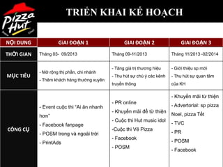 TRIỂN KHAI KẾ HOẠCH

NỘI DUNG             GiAI ĐOẠN 1                   GIAI ĐOẠN 2                  GIAI ĐOẠN 3

THỜI GIAN   Tháng 03- 09/2013                Tháng 09-11/2013              Tháng 11/2013 -02/2014


                                             - Tăng giá trị thương hiệu    - Giới thiệu sp mới
            - Mở rộng thị phần, chi nhánh
MỤC TIÊU                                     - Thu hút sự chú ý các kênh   - Thu hút sự quan tâm
            - Thêm khách hàng thường xuyên
                                             truyền thông                  của KH

                                                                           - Khuyến mãi từ thiện
                                             - PR online
            - Event cuộc thi “Ai ăn nhanh                                  - Advertorial: sp pizza
                                             - Khuyến mãi để từ thiện
            hơn”                                                           Noel, pizza Tết
                                             - Cuộc thi Hut music idol
            - Facebook fanpage                                             - TVC
CÔNG CỤ                                      -Cuộc thi Vẽ Pizza
            - POSM trong và ngoài trời                                     - PR
                                             - Facebook
            - PrintAds                                                     - POSM
                                             - POSM
                                                                           - Facebook
                                                                                             35
 