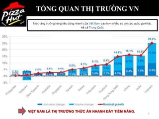 TỔNG QUAN THỊ TRƯỜNG VN




ViỆT NAM LÀ THỊ TRƢỜNG THỨC ĂN NHANH ĐẦY TIỀM NĂNG.
                                                      5
 