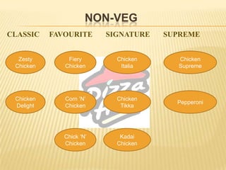 NON-VEG
CLASSIC FAVOURITE SIGNATURE SUPREME
Zesty
Chicken
Chicken
Delight
Fiery
Chicken
Corn „N‟
Chicken
Chick „N‟
Chicken
Chicken
Italia
Chicken
Tikka
Kadai
Chicken
Chicken
Supreme
Pepperoni
 