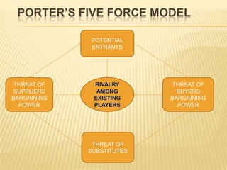 PORTER’S FIVE FORCE MODEL
POTENTIAL
ENTRANTS
THREAT OF
SUPPLIERS
BARGAINING
POWER
THREAT OF
SUBSTITUTES
THREAT OF
BUYERS
BARGAINING
POWER
RIVALRY
AMONG
EXISTING
PLAYERS
 