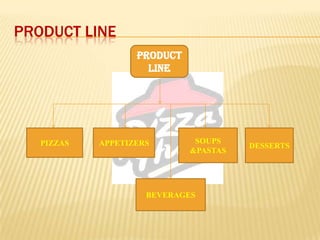 PRODUCT LINE
PRODUCT
LINE
PIZZAS APPETIZERS
BEVERAGES
SOUPS
&PASTAS
DESSERTS
 