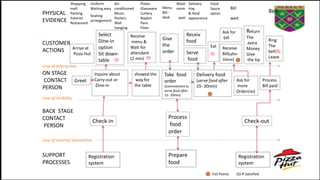 PHYSICAL
EVIDENCE
Shopping
mall
Parking
Exterior
Restaurant
Uniform
Waiting area
Seating
arrangement
Food
Sauce
spices
Menu
Bill -
desk
Bell
Plates
Glassware
Cutlery
Napkin
Pans
Floor
Wash
room
Air-
conditioned
Music
Posters
Wall
hanging
Bill
CUSTOMER
ACTIONS Arrive at
Pizza Hut
SUPPORT
PROCESSES
Registration
system
Prepare
food
Registration
system
BACK STAGE
CONTACT
PERSON
Check-in
Process
food
order
ON STAGE
CONTACT
PERSON
Greet
Take food
order
(Commitment to
serve food after
15- 20min)
Delivery food
(serve food after
25- 30min)
Check-out
Inquire about
Carry-out or
Dine-in
Ring
The
bell(S)
Leave
Process
Bill paid
Select
Dine-in
option
Sit down-
table
Receive
menu &
Wait for
attendant
(2 min)
Line of interaction
Line of internal interaction
Line of Visibility
Serve
food
Eat
Receiv
foodGive
the
order
wait
Delivery
tray
& food
appearance wait
Ask for
more
Order(no)
Ask for
bill
Return
The
extra
Money
Give
the tip
showed the
way for
the table
Receive
Bill(after
10min)
Fail Points (S)-If Satisfied
(S)
(S)
(S)
 