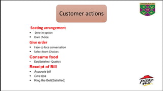Customer actions
Seating arrangement
 Dine-in option
 Own choice
Give order
 Face-to-face conversation
 Select from Choices
Consume food
• Eat(Satisfied -Quality)
Receipt of Bill
 Accurate bill
 Give tips
 Ring the Bell(Satisfied)
 