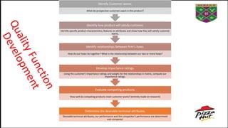 Determine the desirable technical attributes.
Desirable technical attributes, our performance and the competitor's performance are determined
and compared.
Evaluate competing products.
How well do competing products meet customer wants? (entirely made on research)
Develop importance ratings.
Using the customer's importance ratings and weighs for the relationships in matrix, compute our
importance ratings.
Identify relationships between firm's hows.
How do our hows tie together? What is the relationship between our two or more hows?
Identify how product will satisfy customer.
Identify specific product characteristics, features or attributes and show how they will satisfy customer
wants.
Identify Customer wants.
What do prospective customers want in this product?
 