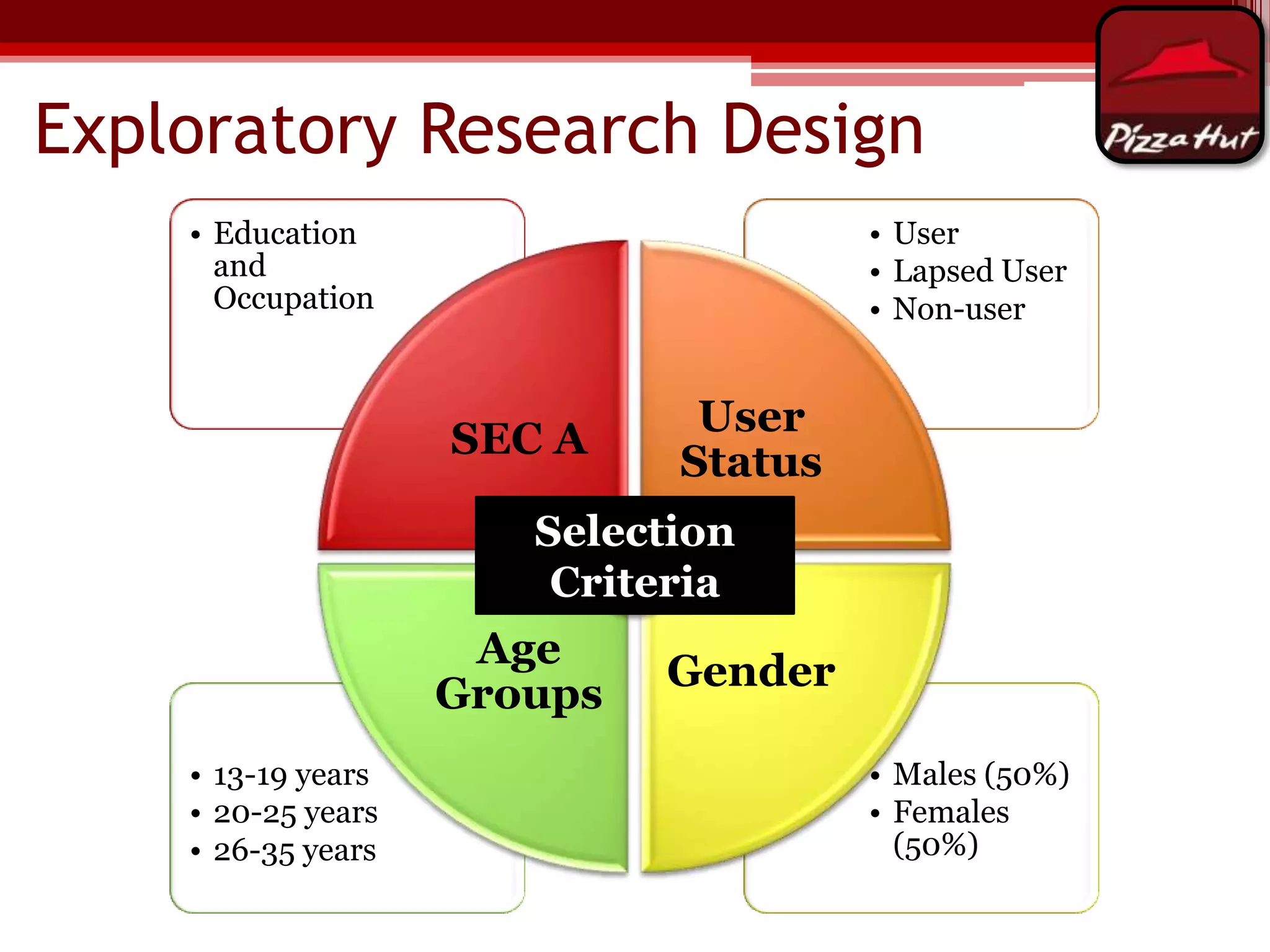 Exploratory Research Design
• Education
and
Occupation

• User
• Lapsed User
• Non-user

SEC A

User
Status

Selection
Criteria

Age
Groups
• 13-19 years
• 20-25 years
• 26-35 years

Gender
• Males (50%)
• Females
(50%)

 