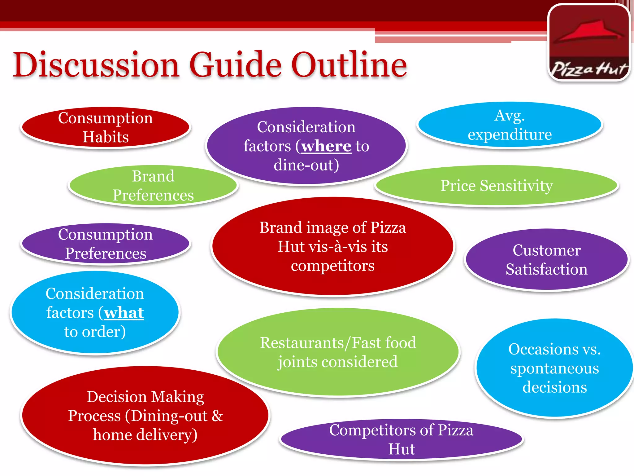 Discussion Guide Outline
Consumption
Habits
Brand
Preferences
Consumption
Preferences
Consideration
factors (what
to order)

Decision Making
Process (Dining-out &
home delivery)

Consideration
factors (where to
dine-out)

Avg.
expenditure
Price Sensitivity

Brand image of Pizza
Hut vis-à-vis its
competitors

Restaurants/Fast food
joints considered

Competitors of Pizza
Hut

Customer
Satisfaction

Occasions vs.
spontaneous
decisions

 