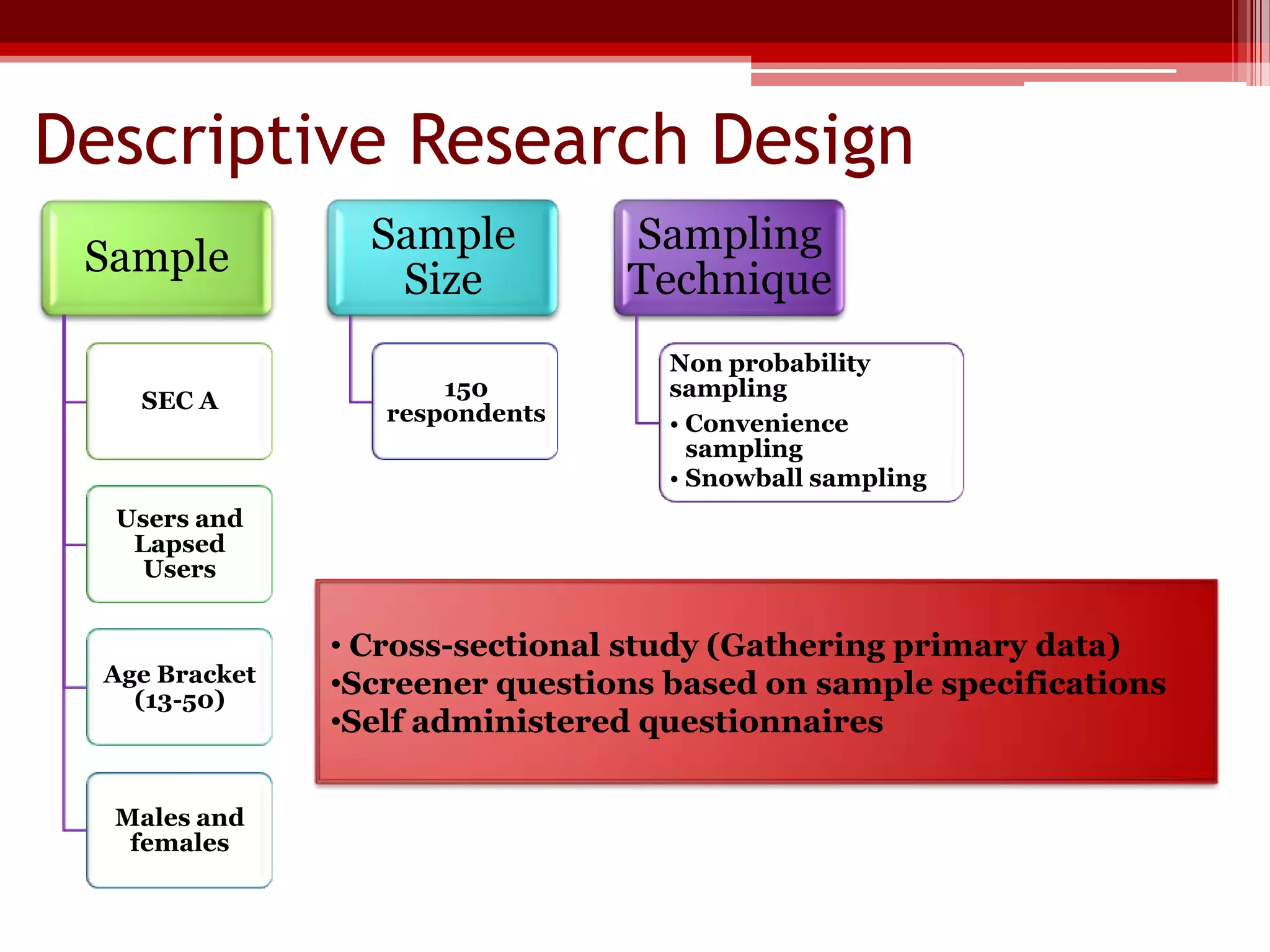 Descriptive Research Design
Sample
SEC A

Sample
Size
150
respondents

Sampling
Technique
Non probability
sampling
• Convenience
sampling
• Snowball sampling

Users and
Lapsed
Users

Age Bracket
(13-50)

Males and
females

• Cross-sectional study (Gathering primary data)
•Screener questions based on sample specifications
•Self administered questionnaires

 
