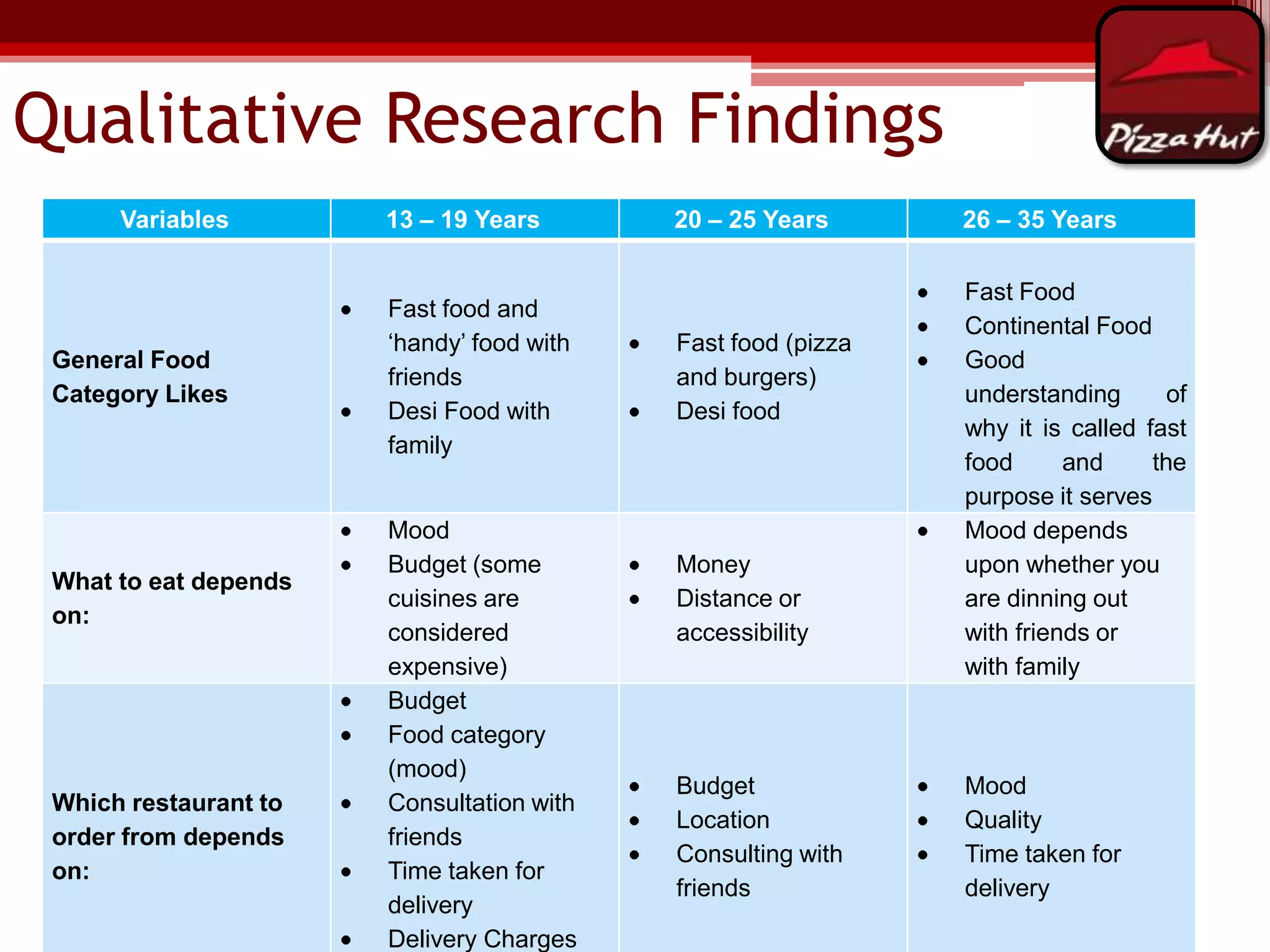 Qualitative Research Findings
Variables

General Food
Category Likes

What to eat depends
on:

Which restaurant to
order from depends
on:

13 – 19 Years

Fast food and
„handy‟ food with
friends
Desi Food with
family

Mood
Budget (some
cuisines are
considered
expensive)
Budget
Food category
(mood)
Consultation with
friends
Time taken for
delivery
Delivery Charges

20 – 25 Years

Fast food (pizza
and burgers)
Desi food

Money
Distance or
accessibility

Budget
Location
Consulting with
friends

26 – 35 Years
Fast Food
Continental Food
Good
understanding
of
why it is called fast
food
and
the
purpose it serves
Mood depends
upon whether you
are dinning out
with friends or
with family

Mood
Quality
Time taken for
delivery

 