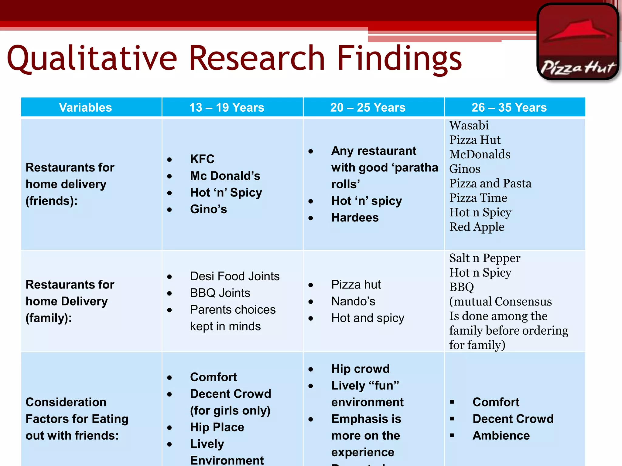 Qualitative Research Findings
Variables

13 – 19 Years

Restaurants for
home delivery
(friends):

KFC
Mc Donald‟s
Hot „n‟ Spicy
Gino‟s

Restaurants for
home Delivery
(family):

Desi Food Joints
BBQ Joints
Parents choices
kept in minds

Consideration
Factors for Eating
out with friends:

Comfort
Decent Crowd
(for girls only)
Hip Place
Lively
Environment

20 – 25 Years

26 – 35 Years
Wasabi
Pizza Hut
Any restaurant
McDonalds
with good „paratha Ginos
Pizza and Pasta
rolls‟
Pizza Time
Hot „n‟ spicy
Hot n Spicy
Hardees
Red Apple

Pizza hut
Nando‟s
Hot and spicy

Hip crowd
Lively “fun”
environment
Emphasis is
more on the
experience

Salt n Pepper
Hot n Spicy
BBQ
(mutual Consensus
Is done among the
family before ordering
for family)





Comfort
Decent Crowd
Ambience

 