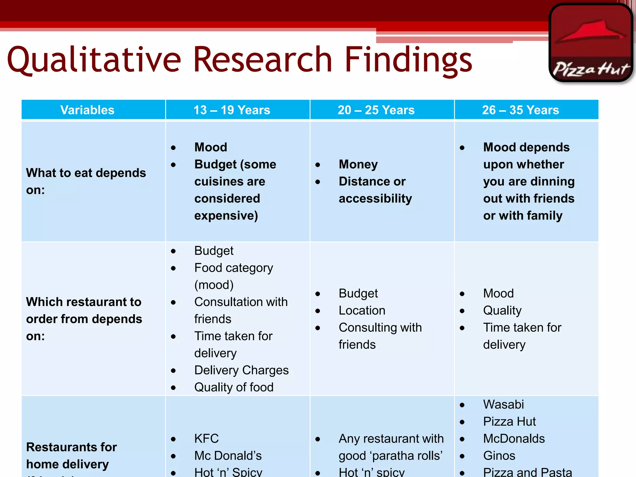 Qualitative Research Findings
Variables

13 – 19 Years

20 – 25 Years

26 – 35 Years

What to eat depends
on:

Mood
Budget (some
cuisines are
considered
expensive)

Money
Distance or
accessibility

Mood depends
upon whether
you are dinning
out with friends
or with family

Which restaurant to
order from depends
on:

Budget
Food category
(mood)
Consultation with
friends
Time taken for
delivery
Delivery Charges
Quality of food

Budget
Location
Consulting with
friends

Mood
Quality
Time taken for
delivery

Any restaurant with
good „paratha rolls‟
Hot „n‟ spicy

Wasabi
Pizza Hut
McDonalds
Ginos
Pizza and Pasta

Restaurants for
home delivery

KFC
Mc Donald‟s
Hot „n‟ Spicy

 