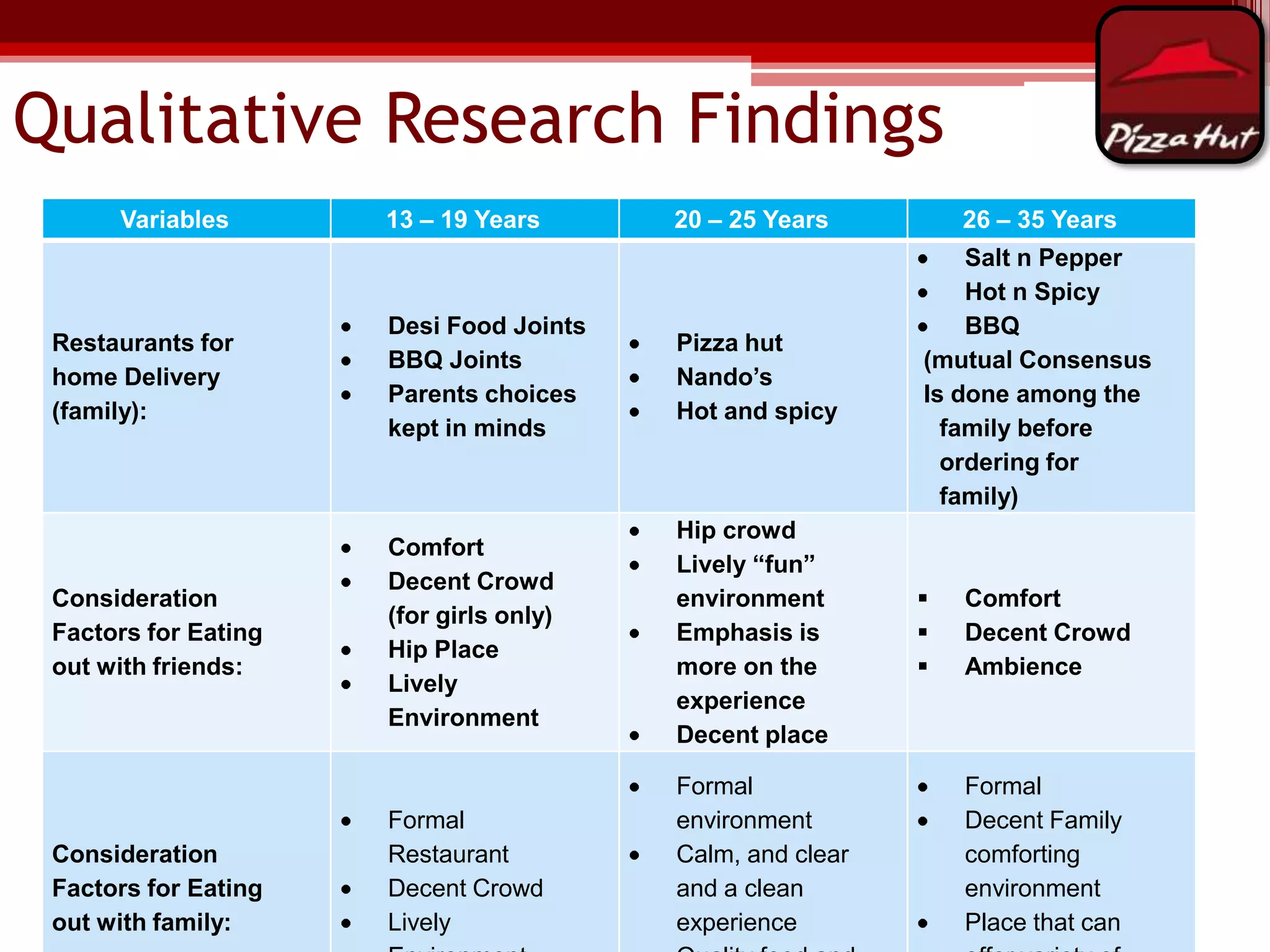 Qualitative Research Findings
Variables

13 – 19 Years

20 – 25 Years

26 – 35 Years

Restaurants for
home Delivery
(family):

Desi Food Joints
BBQ Joints
Parents choices
kept in minds

Pizza hut
Nando‟s
Hot and spicy

Salt n Pepper
Hot n Spicy
BBQ
(mutual Consensus
Is done among the
family before
ordering for
family)

Consideration
Factors for Eating
out with friends:

Comfort
Decent Crowd
(for girls only)
Hip Place
Lively
Environment

Hip crowd
Lively “fun”
environment
Emphasis is
more on the
experience
Decent place





Consideration
Factors for Eating
out with family:

Formal
Restaurant
Decent Crowd
Lively

Formal
environment
Calm, and clear
and a clean
experience

Comfort
Decent Crowd
Ambience

Formal
Decent Family
comforting
environment
Place that can

 