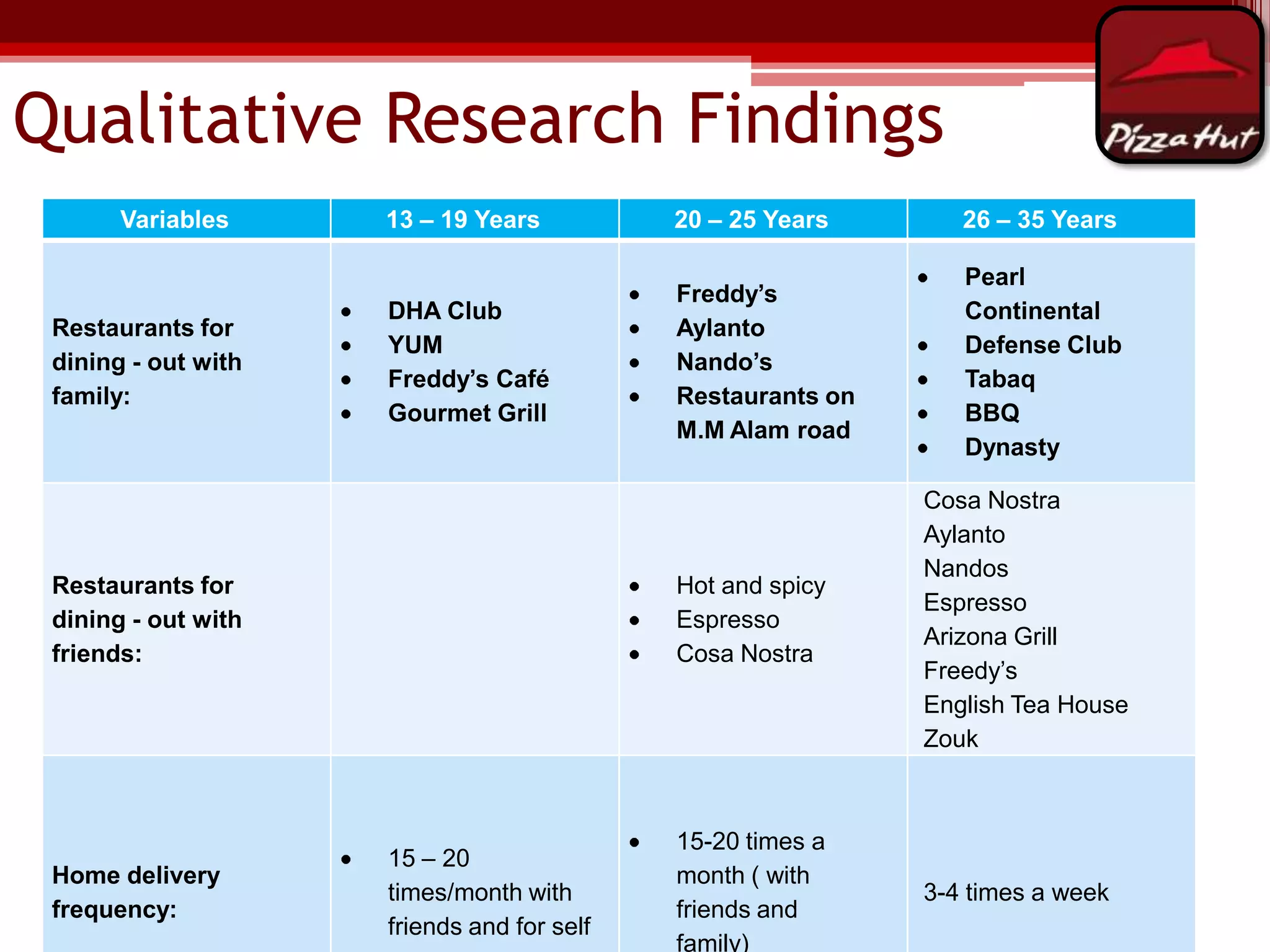 Qualitative Research Findings
Variables

Restaurants for
dining - out with
family:

13 – 19 Years

20 – 25 Years

26 – 35 Years

DHA Club
YUM
Freddy‟s Café
Gourmet Grill

Freddy‟s
Aylanto
Nando‟s
Restaurants on
M.M Alam road

Pearl
Continental
Defense Club
Tabaq
BBQ
Dynasty

Hot and spicy
Espresso
Cosa Nostra

Restaurants for
dining - out with
friends:

Home delivery
frequency:

15 – 20
times/month with
friends and for self

Cosa Nostra
Aylanto
Nandos
Espresso
Arizona Grill
Freedy‟s
English Tea House
Zouk

15-20 times a
month ( with
friends and
family)

3-4 times a week

 