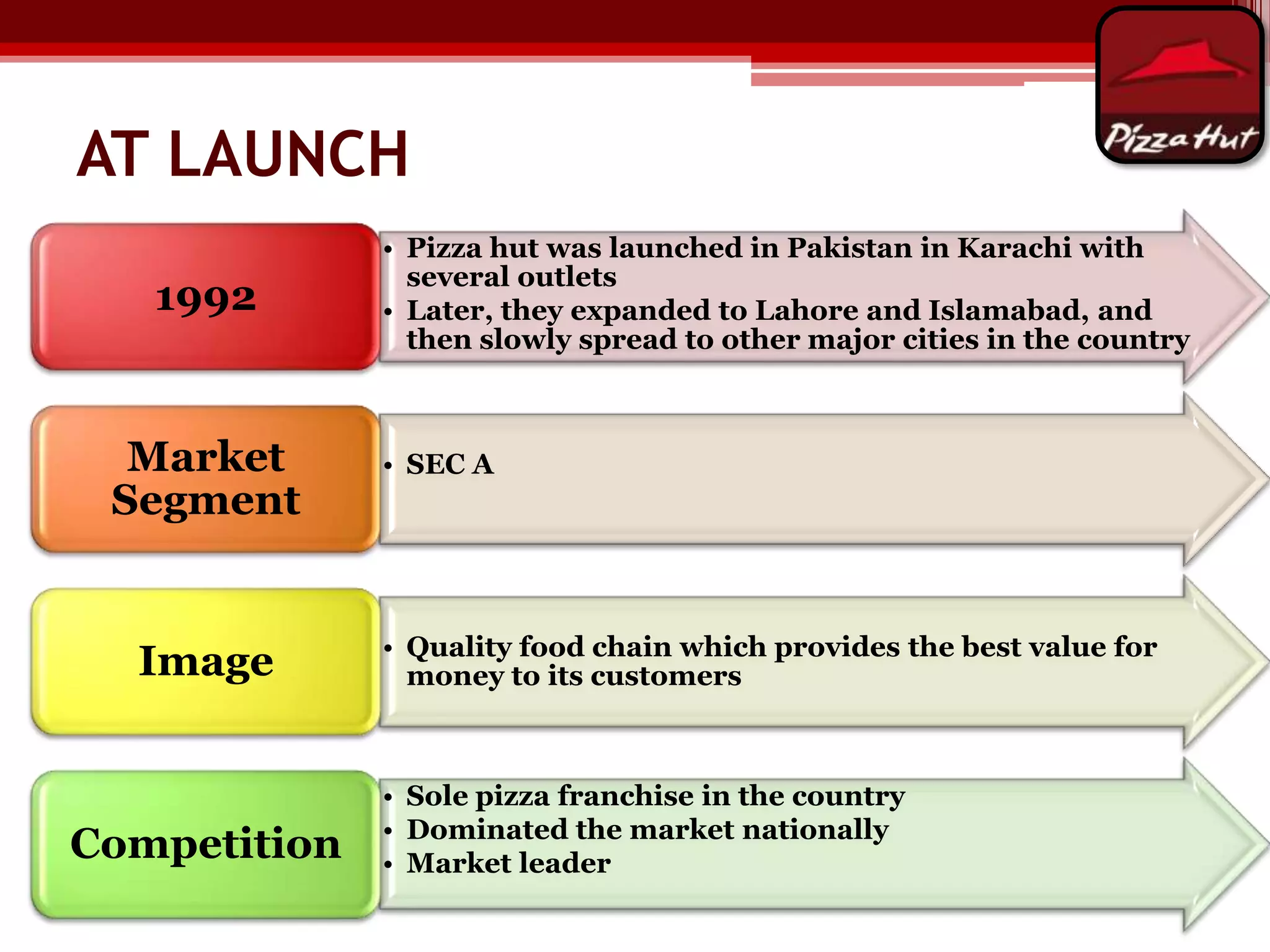 AT LAUNCH
1992

Market
Segment

Image

Competition

• Pizza hut was launched in Pakistan in Karachi with
several outlets
• Later, they expanded to Lahore and Islamabad, and
then slowly spread to other major cities in the country

• SEC A

• Quality food chain which provides the best value for
money to its customers

• Sole pizza franchise in the country
• Dominated the market nationally
• Market leader

 