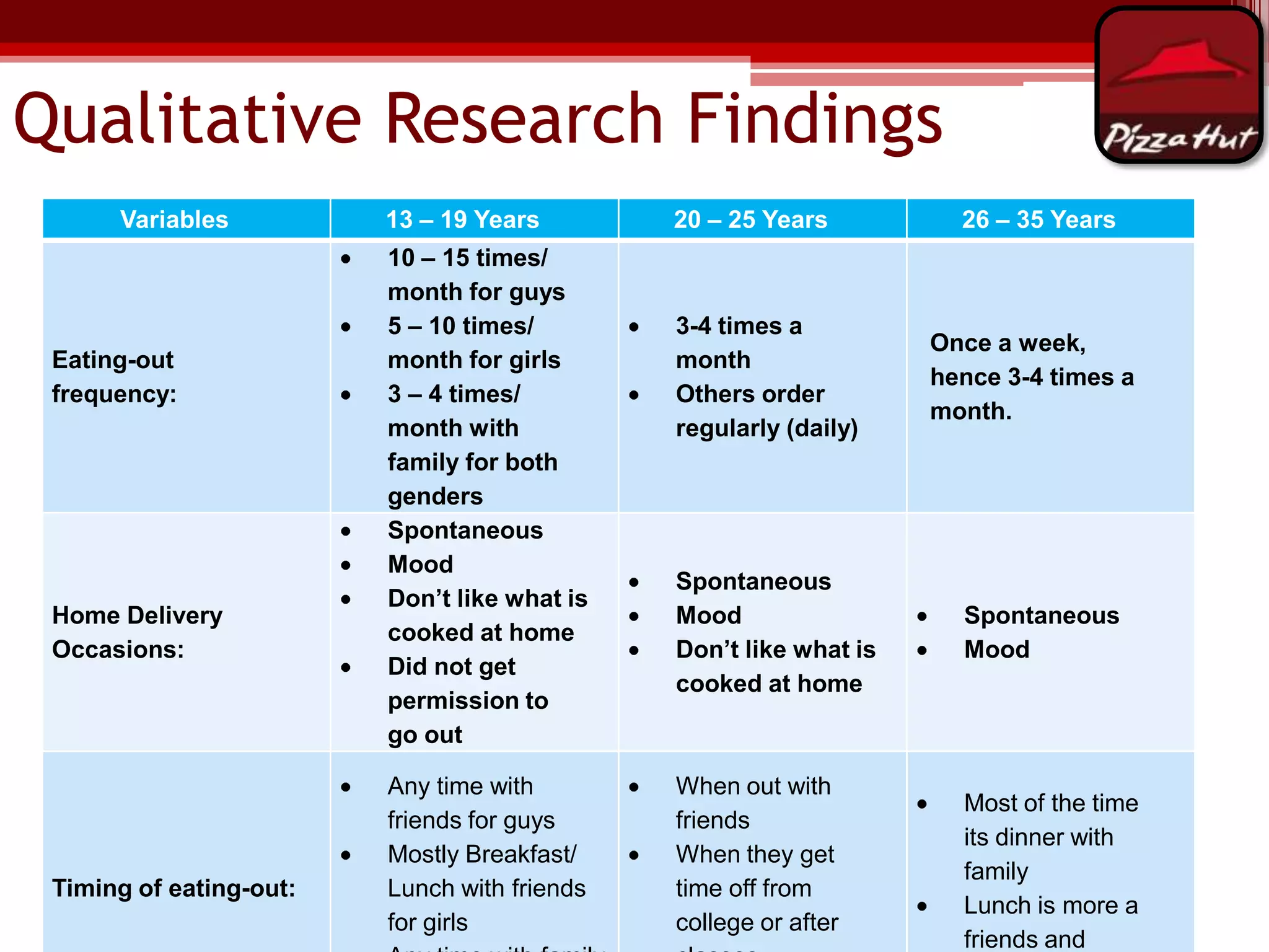 Qualitative Research Findings
Variables

Eating-out
frequency:

Home Delivery
Occasions:

Timing of eating-out:

13 – 19 Years
10 – 15 times/
month for guys
5 – 10 times/
month for girls
3 – 4 times/
month with
family for both
genders
Spontaneous
Mood
Don‟t like what is
cooked at home
Did not get
permission to
go out
Any time with
friends for guys
Mostly Breakfast/
Lunch with friends
for girls

20 – 25 Years

3-4 times a
month
Others order
regularly (daily)

Spontaneous
Mood
Don‟t like what is
cooked at home

When out with
friends
When they get
time off from
college or after

26 – 35 Years

Once a week,
hence 3-4 times a
month.

Spontaneous
Mood

Most of the time
its dinner with
family
Lunch is more a
friends and

 