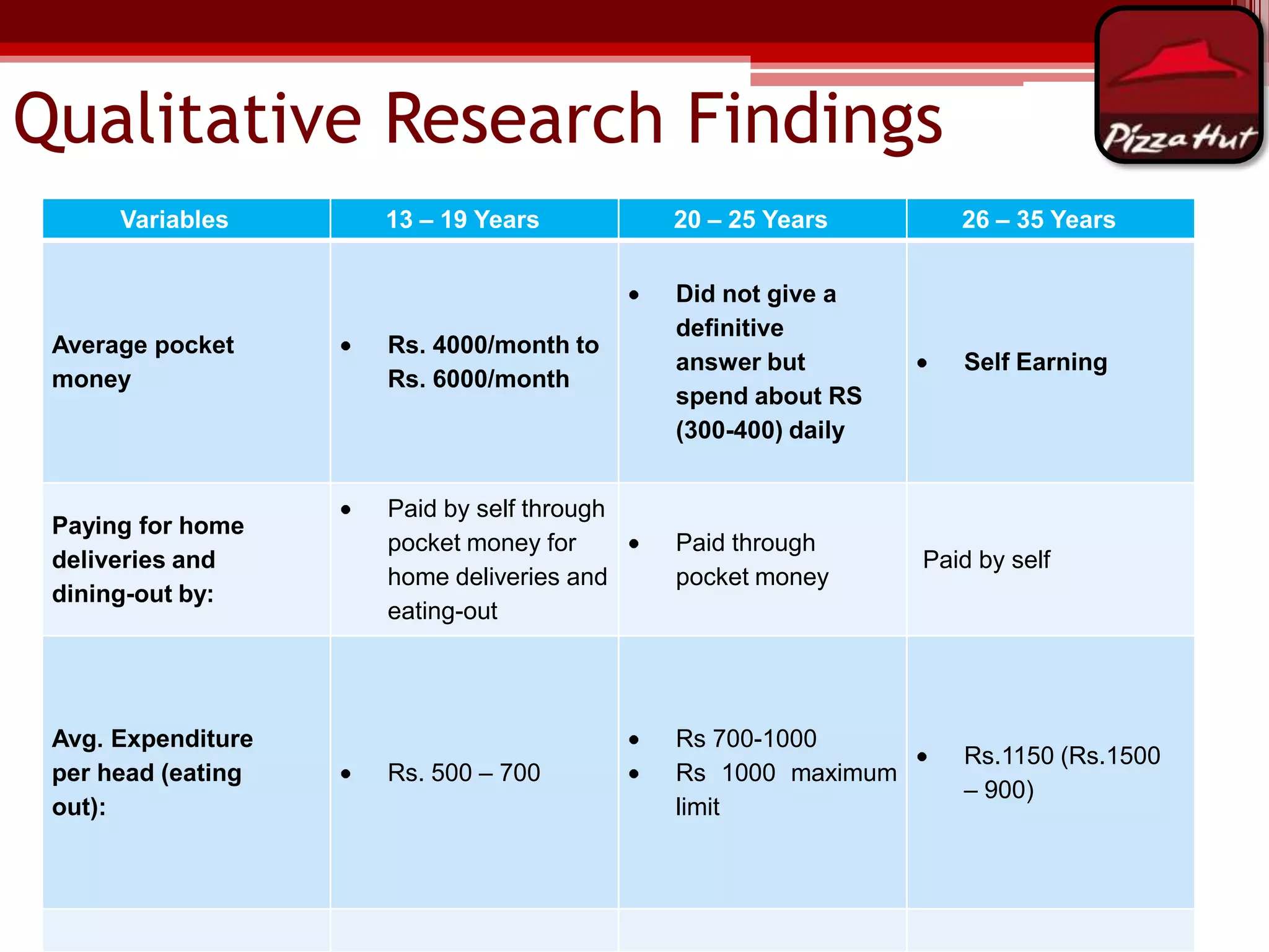 Qualitative Research Findings
13 – 19 Years

20 – 25 Years

26 – 35 Years

Average pocket
money

Rs. 4000/month to
Rs. 6000/month

Did not give a
definitive
answer but
spend about RS
(300-400) daily

Self Earning

Paying for home
deliveries and
dining-out by:

Paid by self through
pocket money for
home deliveries and
eating-out

Paid through
pocket money

Rs. 500 – 700

Rs 700-1000
Rs 1000 maximum
limit

Variables

Avg. Expenditure
per head (eating
out):

Paid by self

Rs.1150 (Rs.1500
– 900)

 