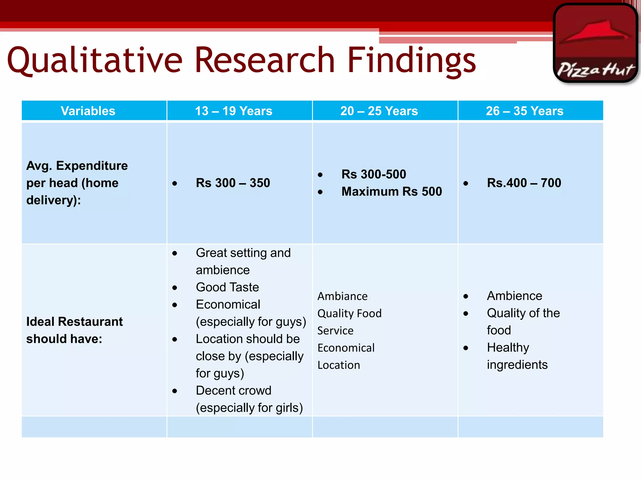 Qualitative Research Findings
13 – 19 Years

20 – 25 Years

26 – 35 Years

Avg. Expenditure
per head (home
delivery):

Rs 300 – 350

Rs 300-500
Maximum Rs 500

Rs.400 – 700

Ideal Restaurant
should have:

Great setting and
ambience
Good Taste
Economical
(especially for guys)
Location should be
close by (especially
for guys)
Decent crowd
(especially for girls)

Variables

Ambiance
Quality Food
Service
Economical
Location

Ambience
Quality of the
food
Healthy
ingredients

 