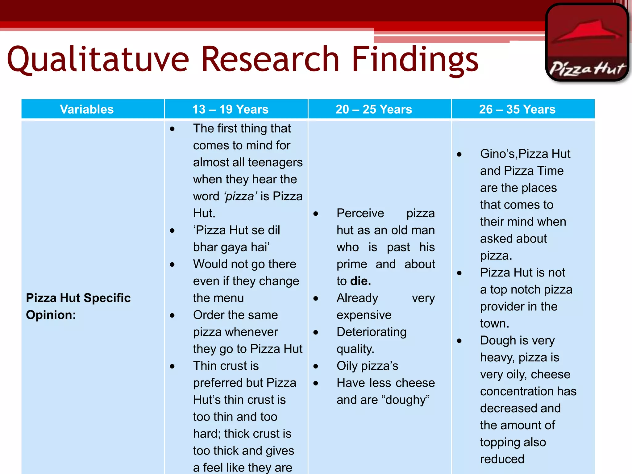 Qualitatuve Research Findings
Variables

Pizza Hut Specific
Opinion:

13 – 19 Years
The first thing that
comes to mind for
almost all teenagers
when they hear the
word ‘pizza’ is Pizza
Hut.
„Pizza Hut se dil
bhar gaya hai‟
Would not go there
even if they change
the menu
Order the same
pizza whenever
they go to Pizza Hut
Thin crust is
preferred but Pizza
Hut‟s thin crust is
too thin and too
hard; thick crust is
too thick and gives
a feel like they are

20 – 25 Years

26 – 35 Years

Perceive
pizza
hut as an old man
who is past his
prime and about
to die.
Already
very
expensive
Deteriorating
quality.
Oily pizza‟s
Have less cheese
and are “doughy”

Gino‟s,Pizza Hut
and Pizza Time
are the places
that comes to
their mind when
asked about
pizza.
Pizza Hut is not
a top notch pizza
provider in the
town.
Dough is very
heavy, pizza is
very oily, cheese
concentration has
decreased and
the amount of
topping also
reduced

 