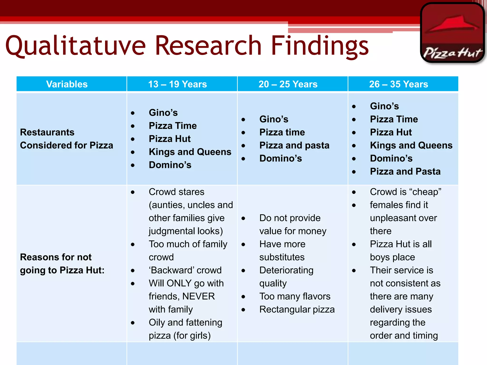 Qualitatuve Research Findings
Variables

13 – 19 Years

Restaurants
Considered for Pizza

Gino‟s
Pizza Time
Pizza Hut
Kings and Queens
Domino‟s

Reasons for not
going to Pizza Hut:

Crowd stares
(aunties, uncles and
other families give
judgmental looks)
Too much of family
crowd
„Backward‟ crowd
Will ONLY go with
friends, NEVER
with family
Oily and fattening
pizza (for girls)

20 – 25 Years

26 – 35 Years

Gino‟s
Pizza time
Pizza and pasta
Domino‟s

Gino‟s
Pizza Time
Pizza Hut
Kings and Queens
Domino‟s
Pizza and Pasta

Do not provide
value for money
Have more
substitutes
Deteriorating
quality
Too many flavors
Rectangular pizza

Crowd is “cheap”
females find it
unpleasant over
there
Pizza Hut is all
boys place
Their service is
not consistent as
there are many
delivery issues
regarding the
order and timing

 