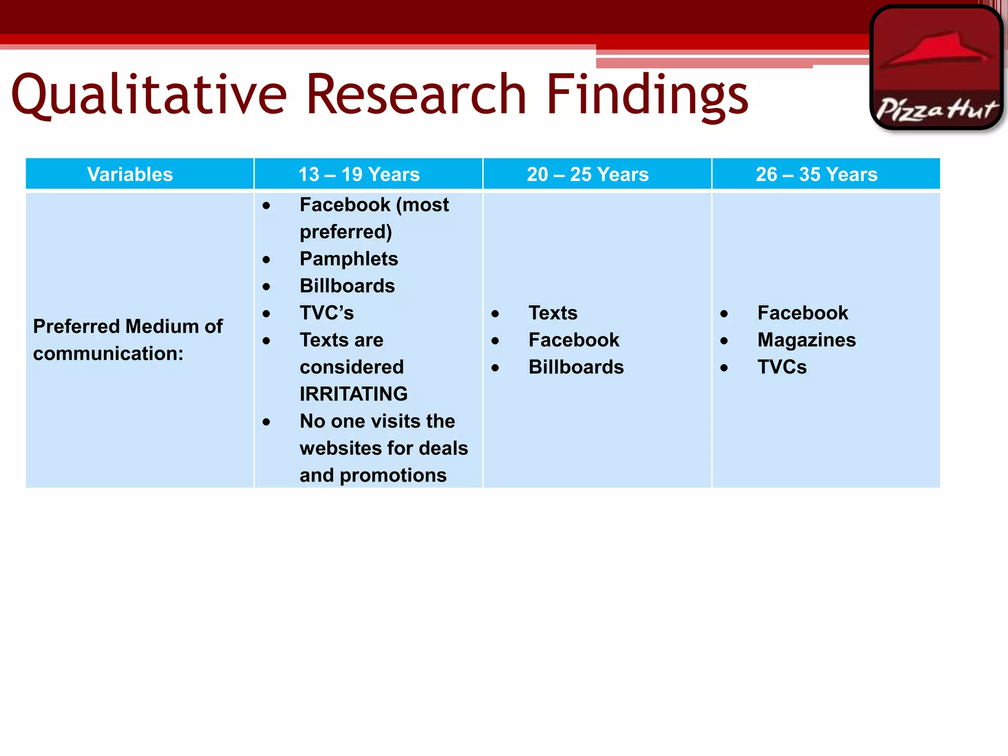 Qualitative Research Findings
Variables

Preferred Medium of
communication:

13 – 19 Years

20 – 25 Years

26 – 35 Years

Facebook (most
preferred)
Pamphlets
Billboards
TVC‟s
Texts are
considered
IRRITATING
No one visits the
websites for deals
and promotions

Texts
Facebook
Billboards

Facebook
Magazines
TVCs

 