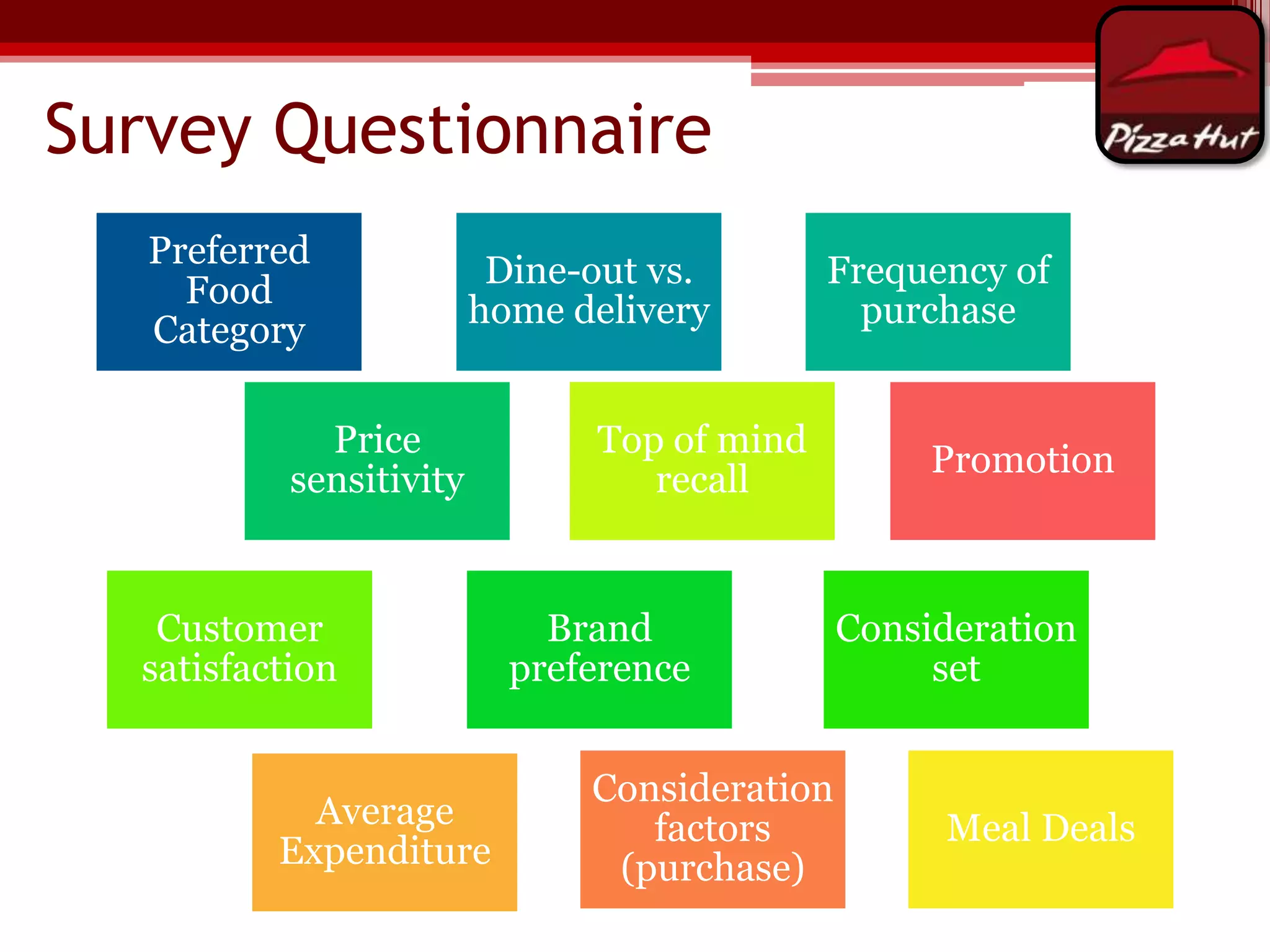 Survey Questionnaire
Preferred
Food
Category

Dine-out vs.
home delivery

Price
sensitivity

Customer
satisfaction

Average
Expenditure

Frequency of
purchase

Top of mind
recall

Brand
preference
Consideration
factors
(purchase)

Promotion

Consideration
set

Meal Deals

 